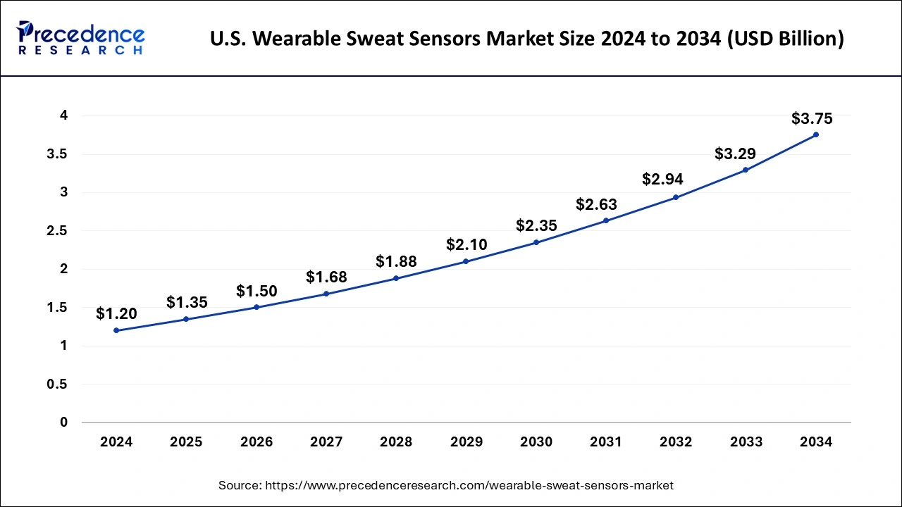 U.S. Wearable Sweat Sensors Market Size 2025 to 2034