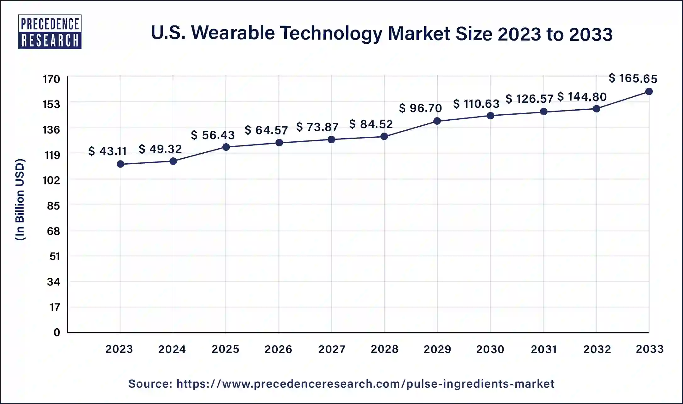 U.S. Wearable Technology Market Size 2024 to 2033