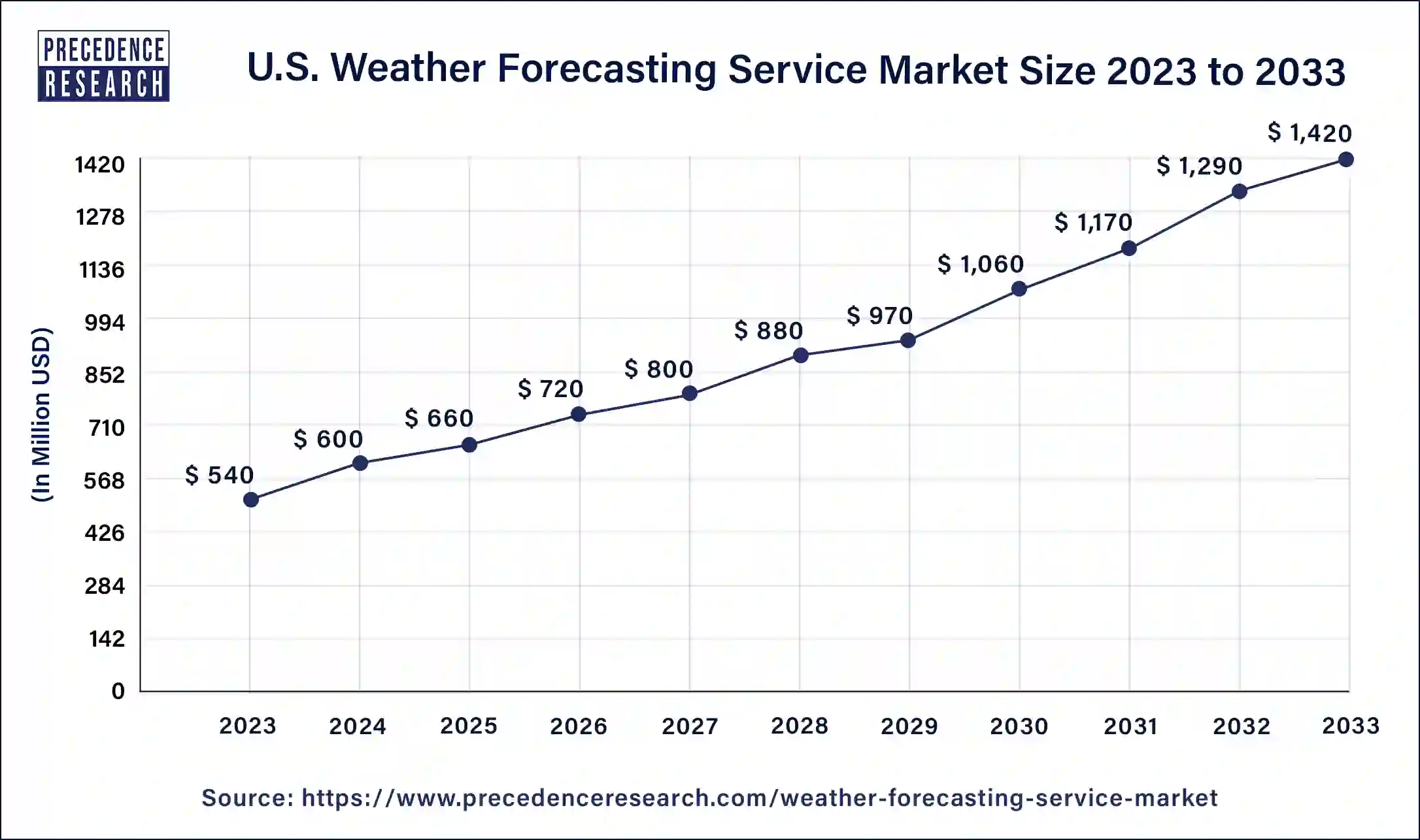 U.S. Weather Forecasting Service Market Size 2024 to 2033