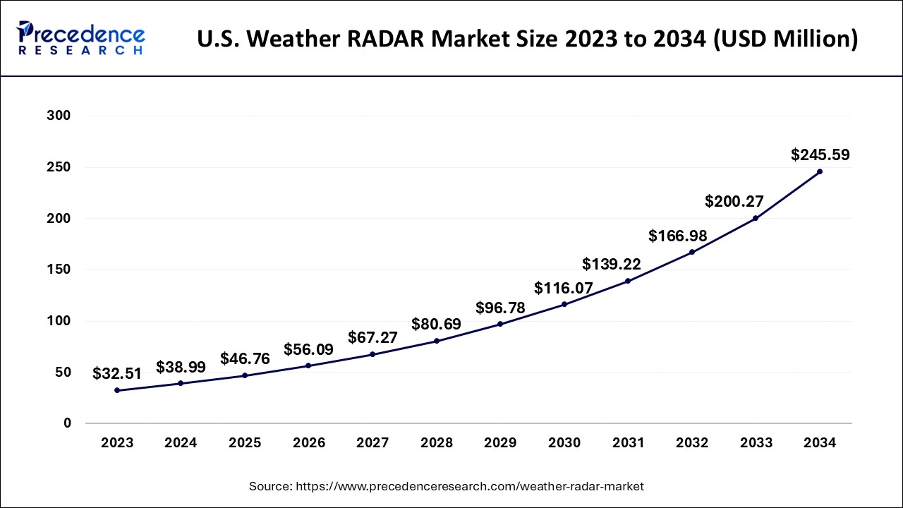 U.S. Weather RADAR Market Size 2024 to 2034