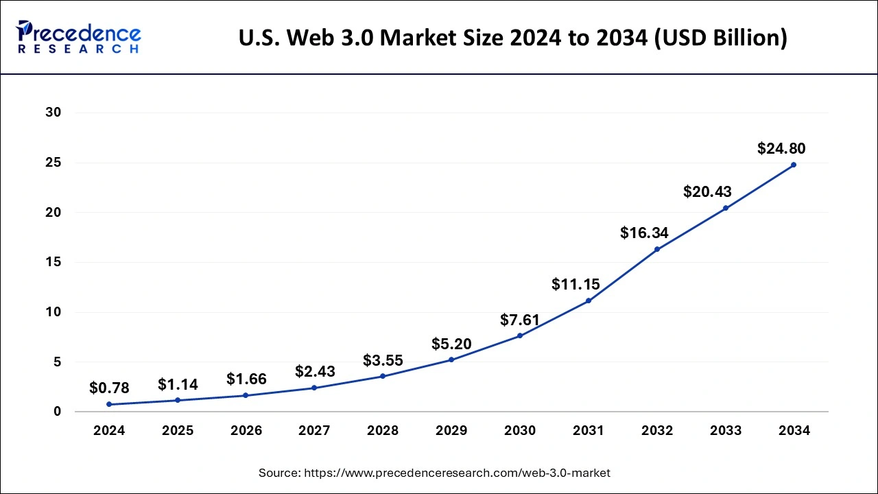 U.S. Web 3.0 Market Size 2025 To 2034