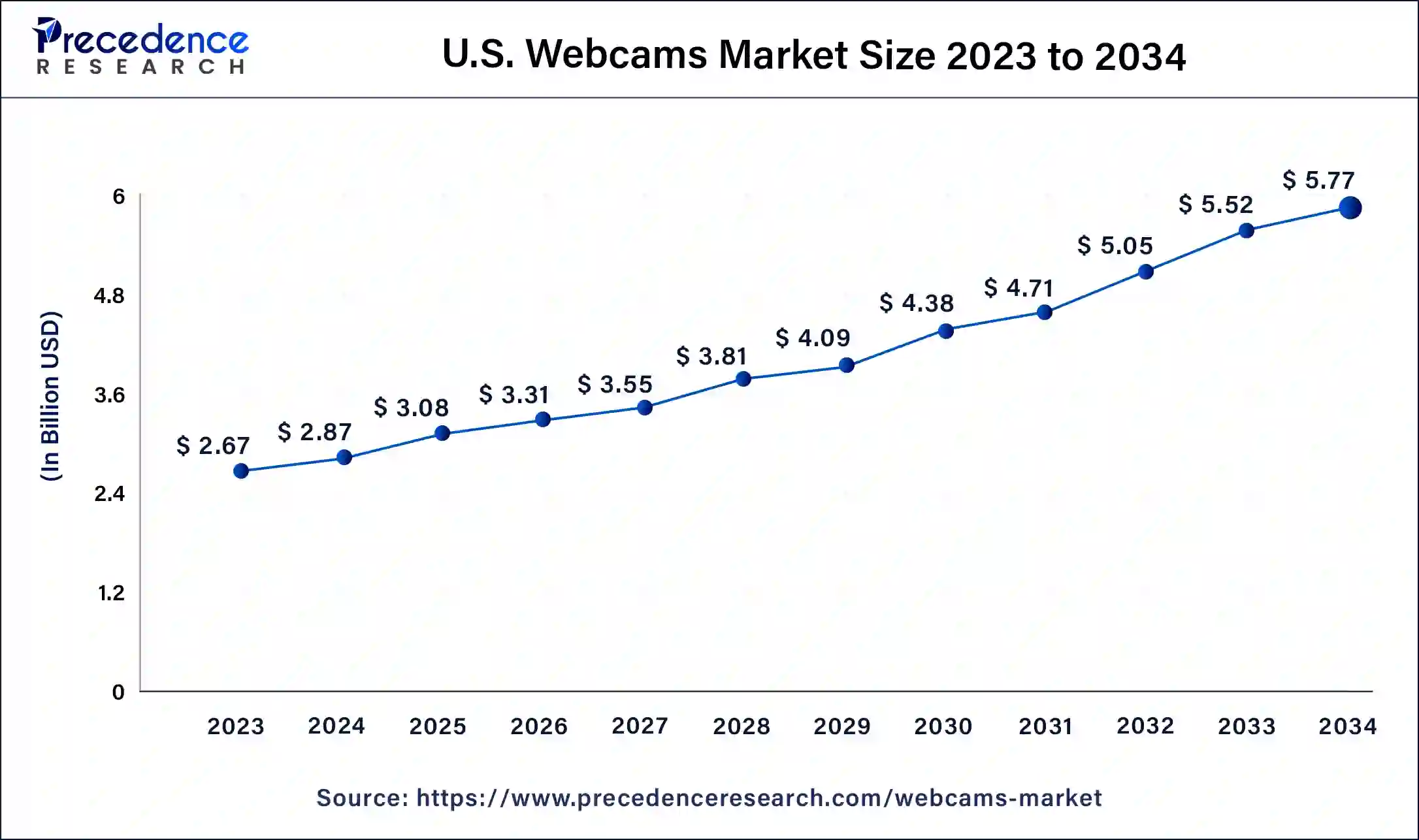 U.S. Webcams Market Size 2024 to 2034