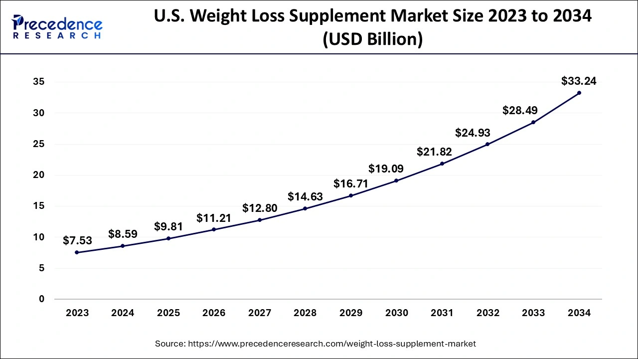 U.S. Weight Loss Supplement Market Size 2024 to 2034