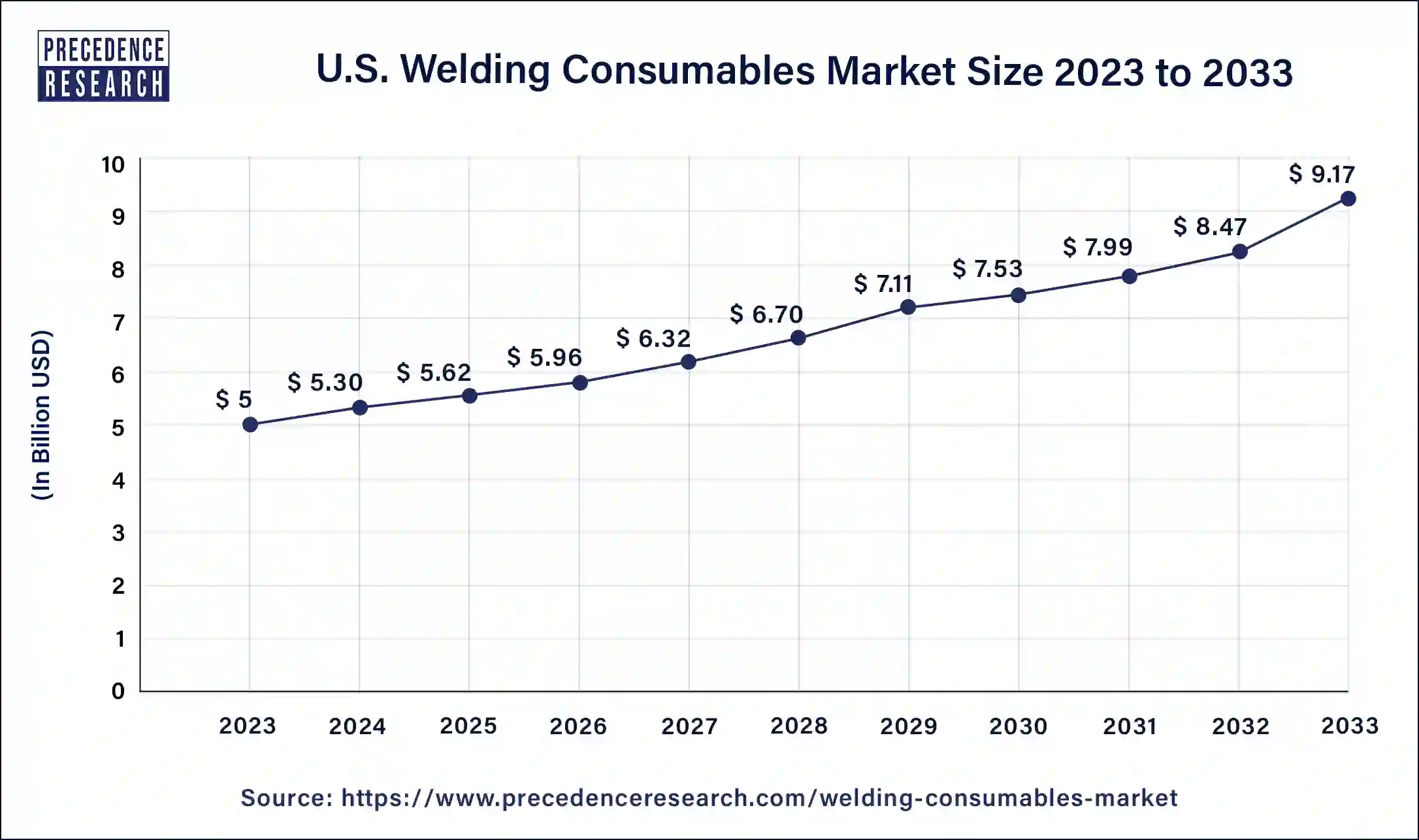 U.S. Welding Consumables Market Size 2024 to 2033