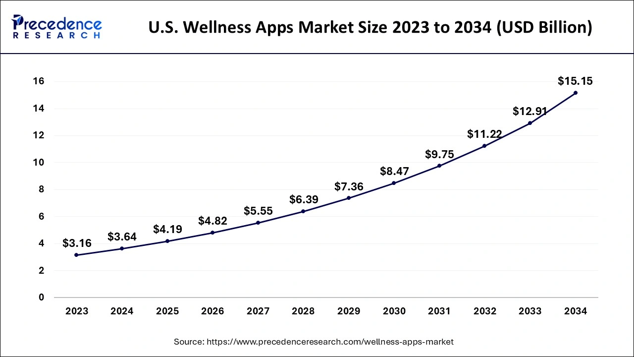 U.S. Wellness Apps Market Size 2024 to 2034 