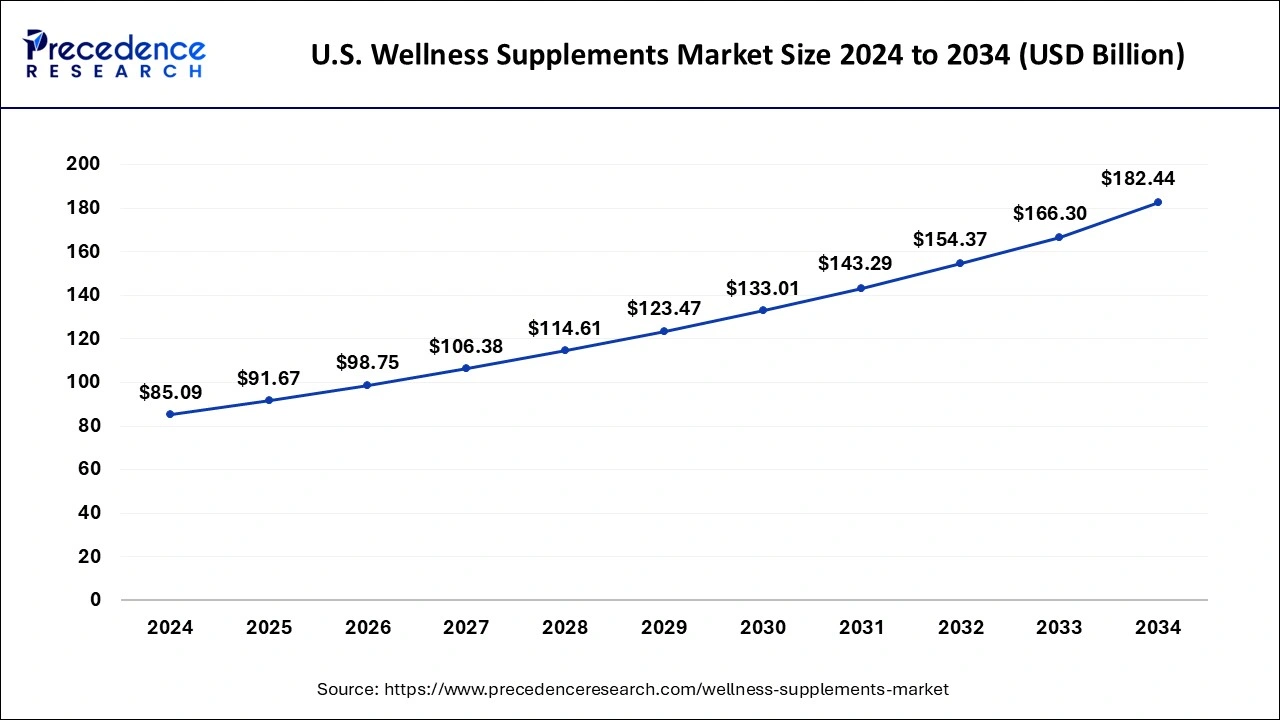 U.S. Wellness Supplements Market Size 2025 to 2034