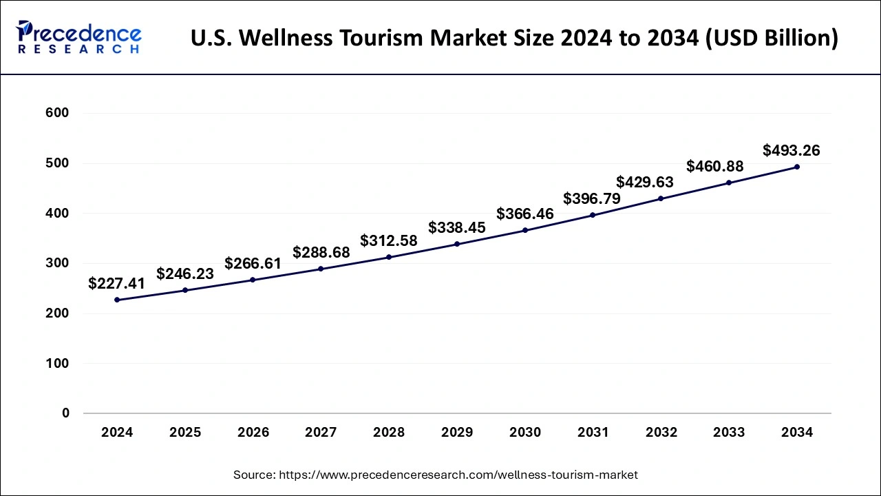 U.S. Wellness Tourism Market Size 2025 to 2034