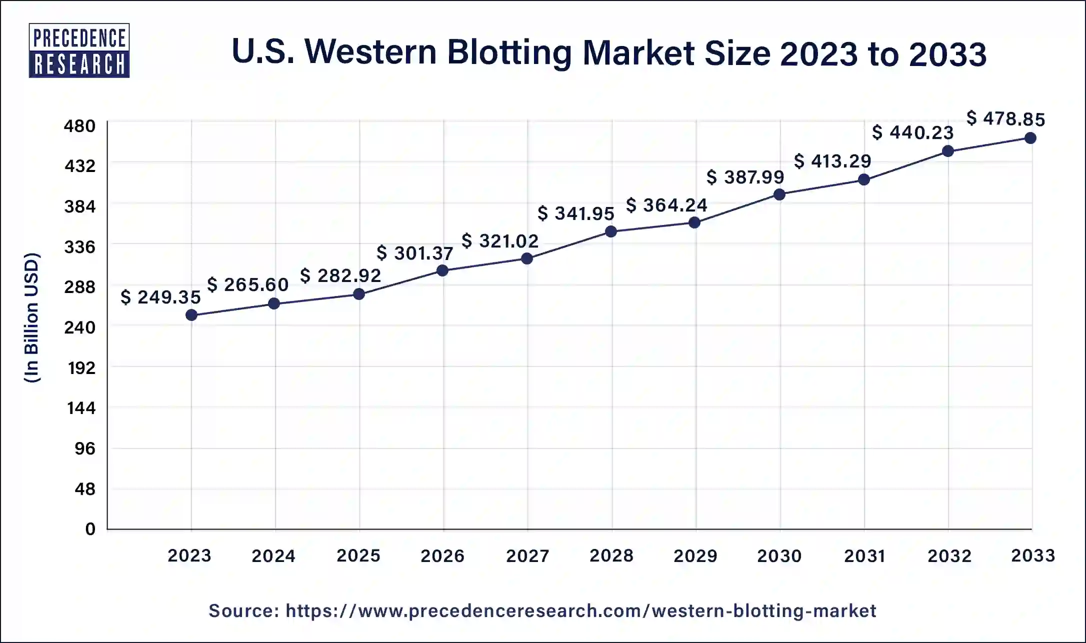 U.S. Western Blotting Market Size 2024 to 2033