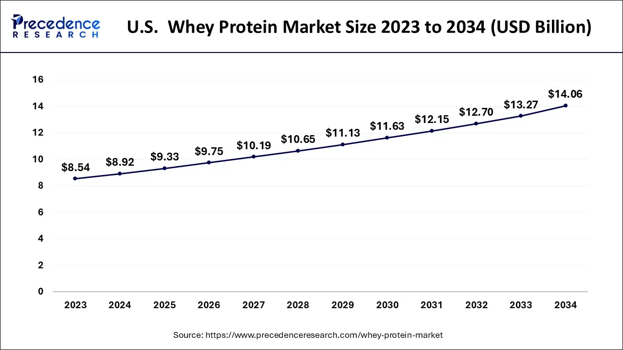 U.S. Whey Protein Market Size 2024 to 2034