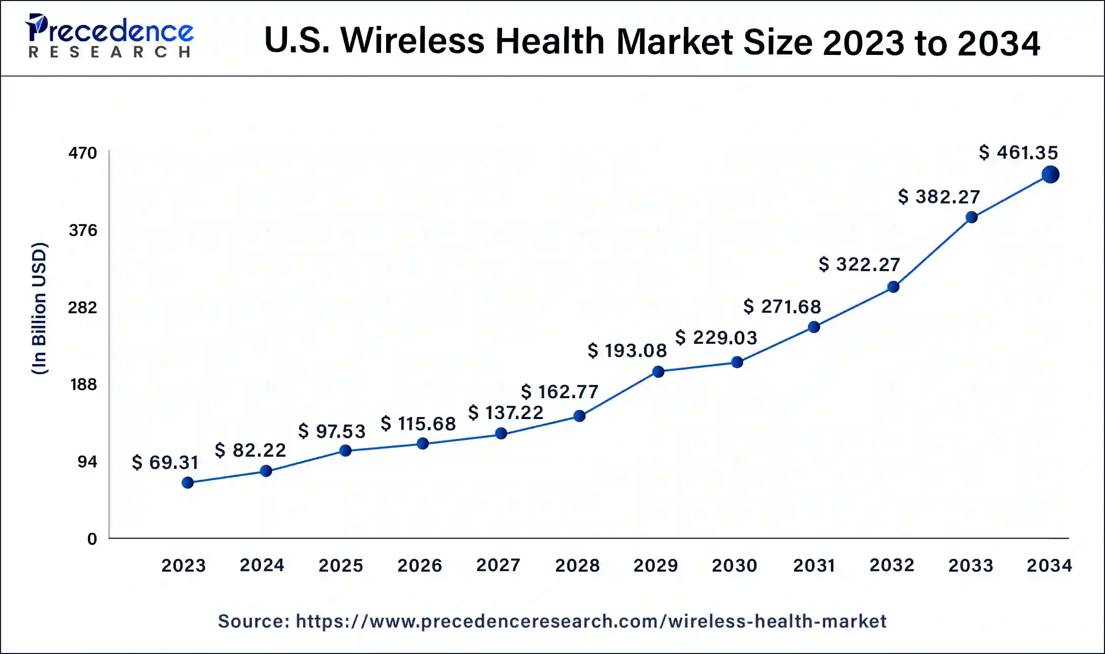 U.S. Wireless Health Market Size 2024 to 2034