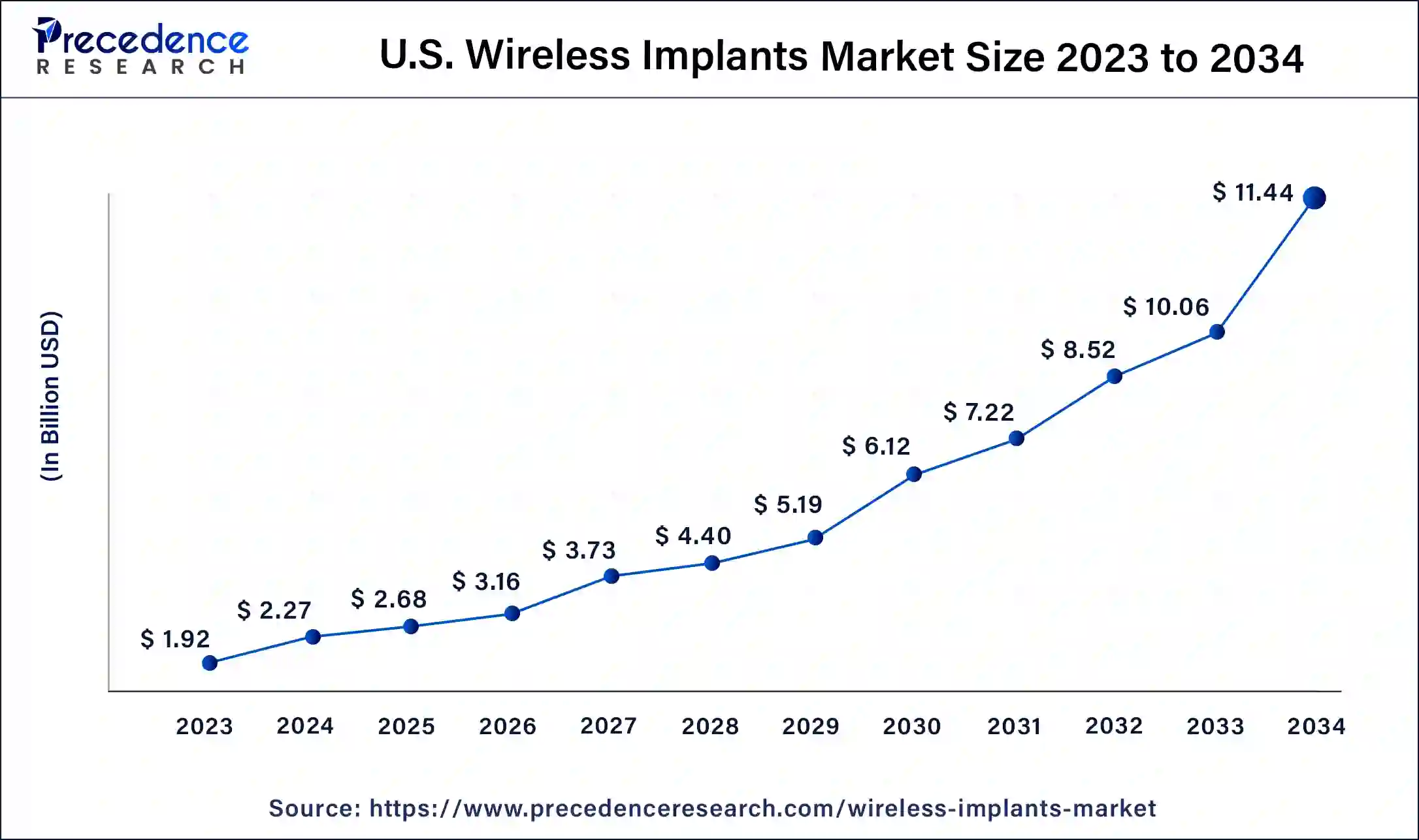 U.S. Wireless Implants Market Size 2024 To 2034