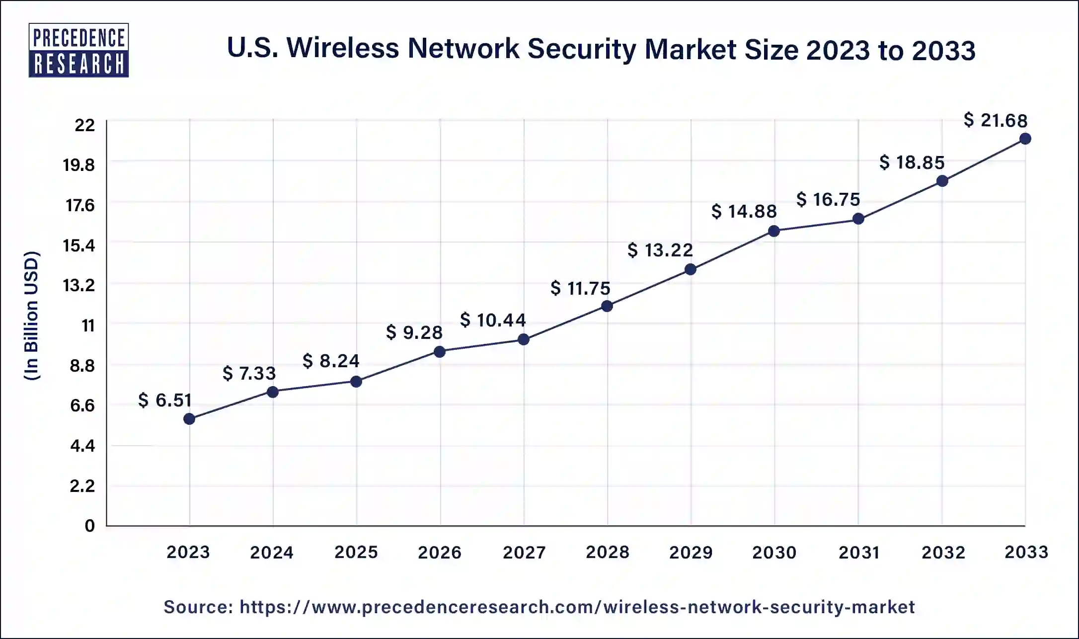U. S Wireless Network Security Market Size 2024 to 2033