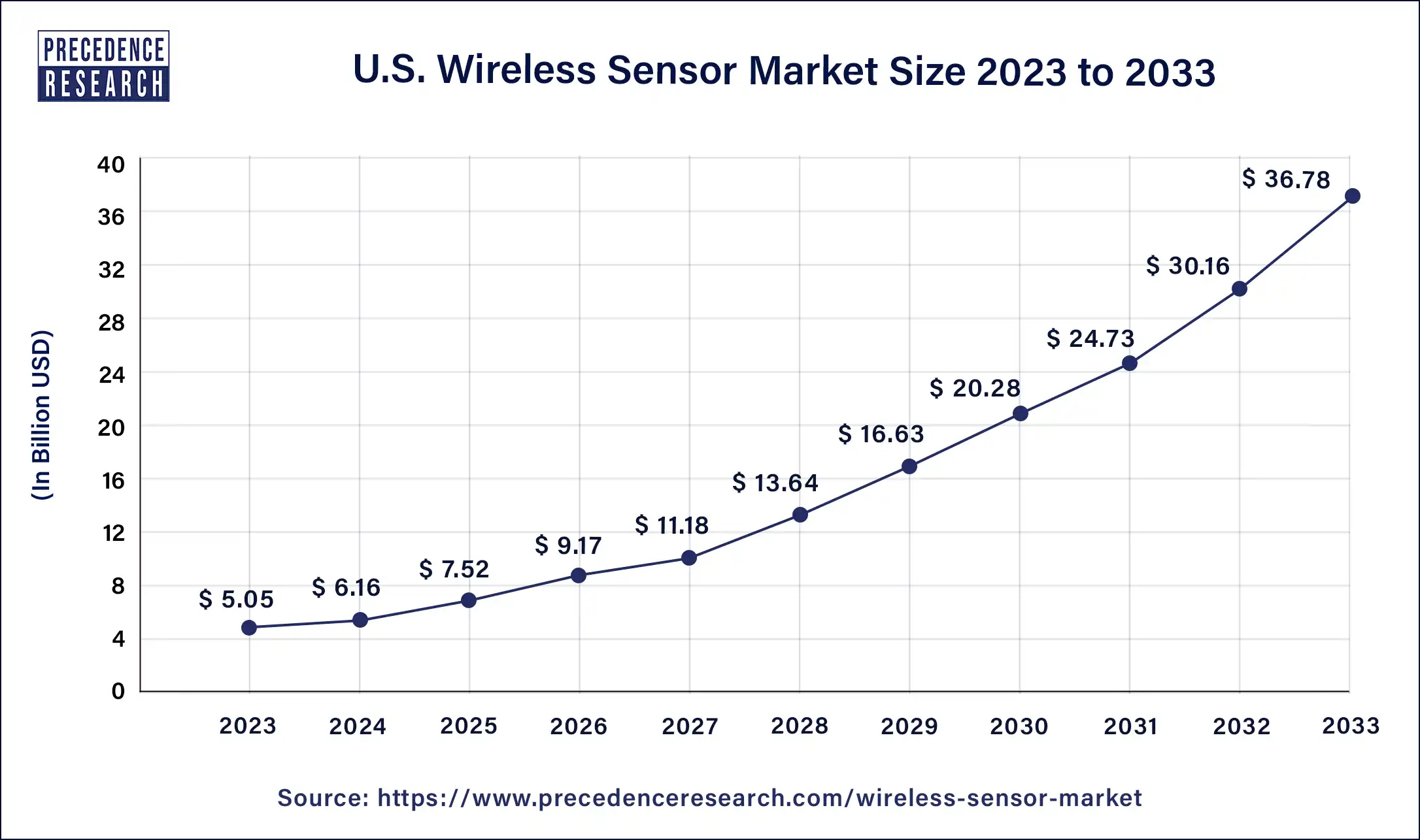 U.S. Wireless Sensor Market Size 2024 to 2033