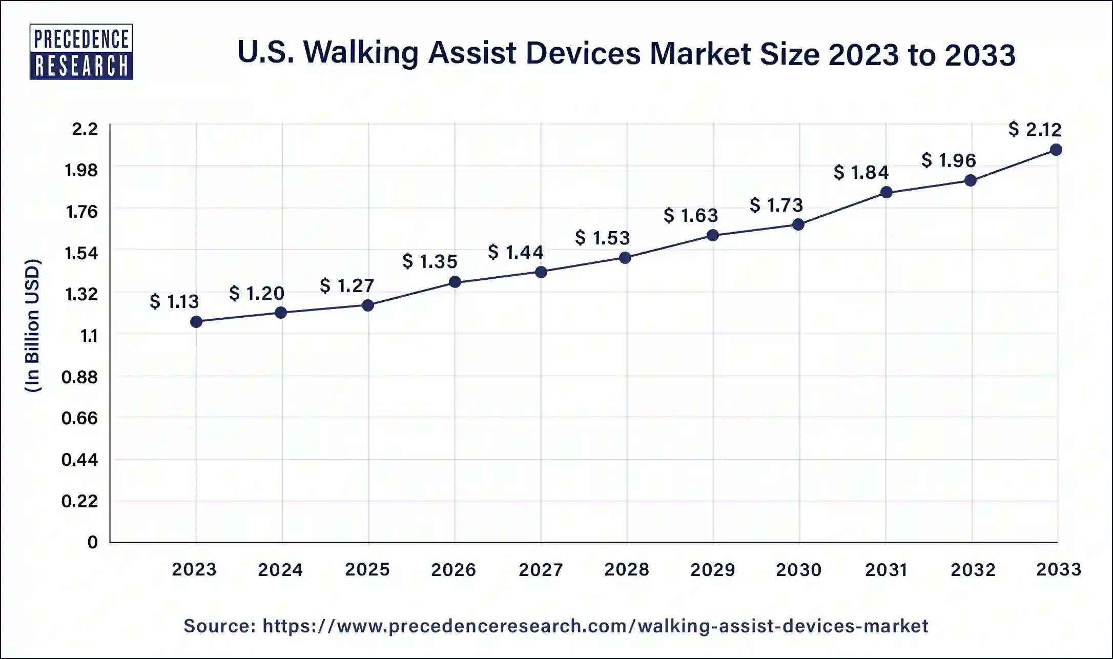 U.S. Walking Assist Devices Market Size 2024 to 2033 