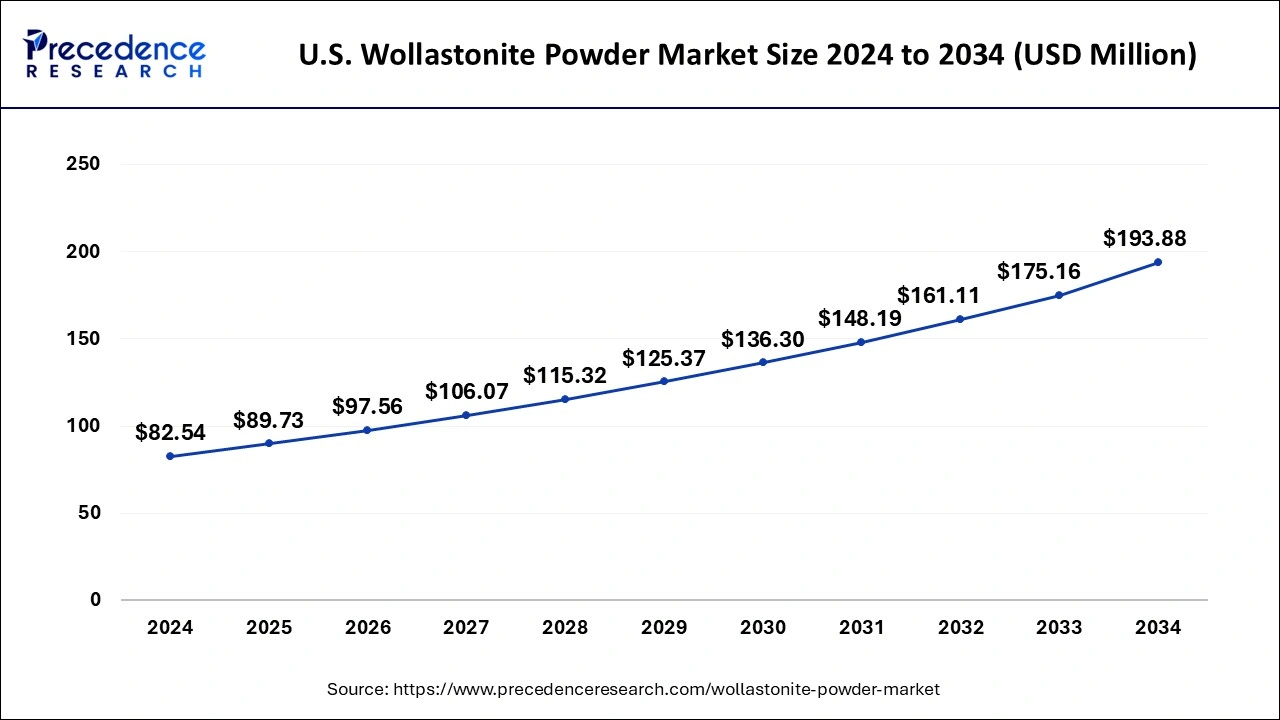 U.S. Wollastonite Powder Market Size 2025 To 2034