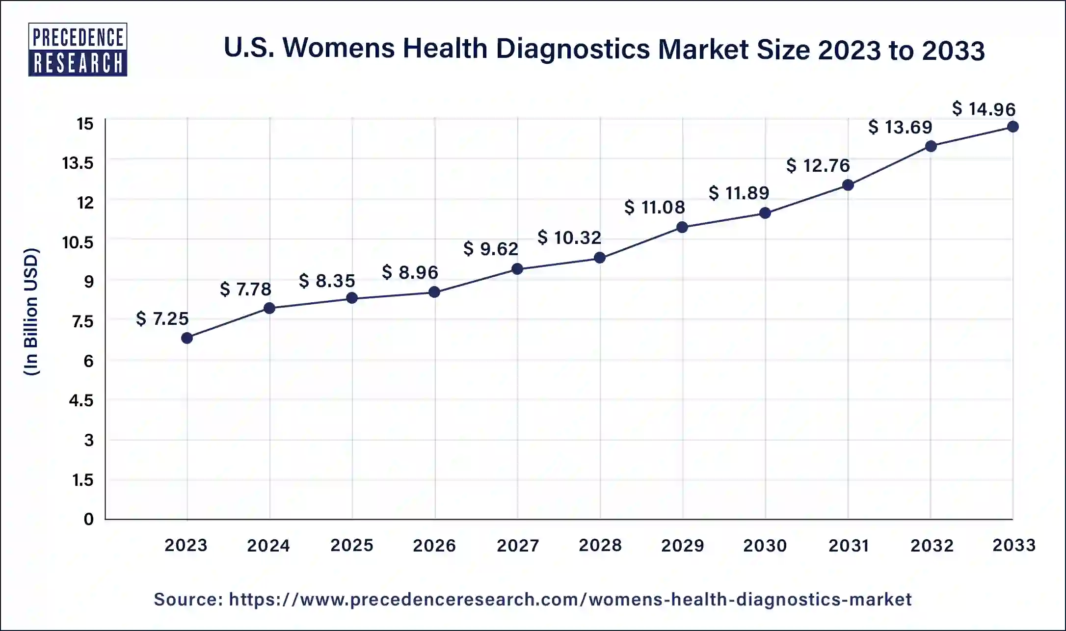 U.S. Womens Health Diagnostics Market Size 2024 to 2033