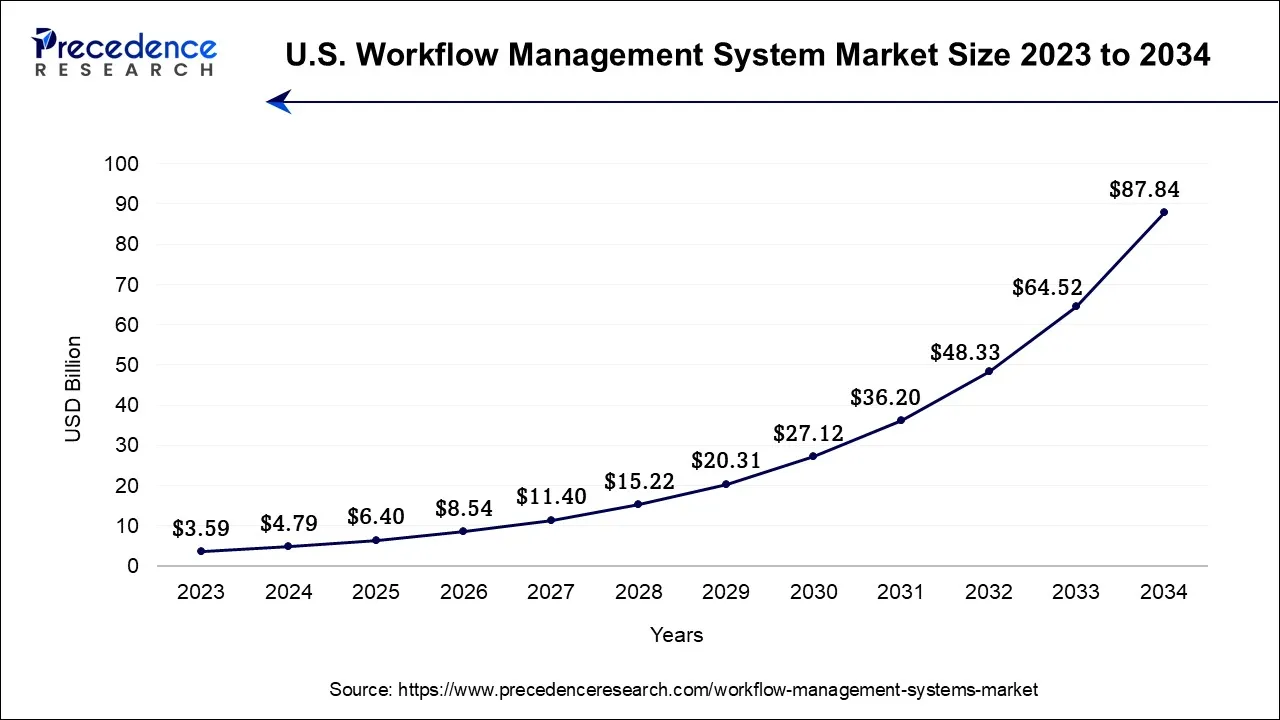 U.S. Workflow Management System Market Size 2024 to 2034