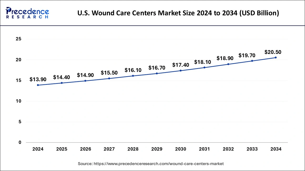 Wound Care Centers Market Size 2025 to 2034