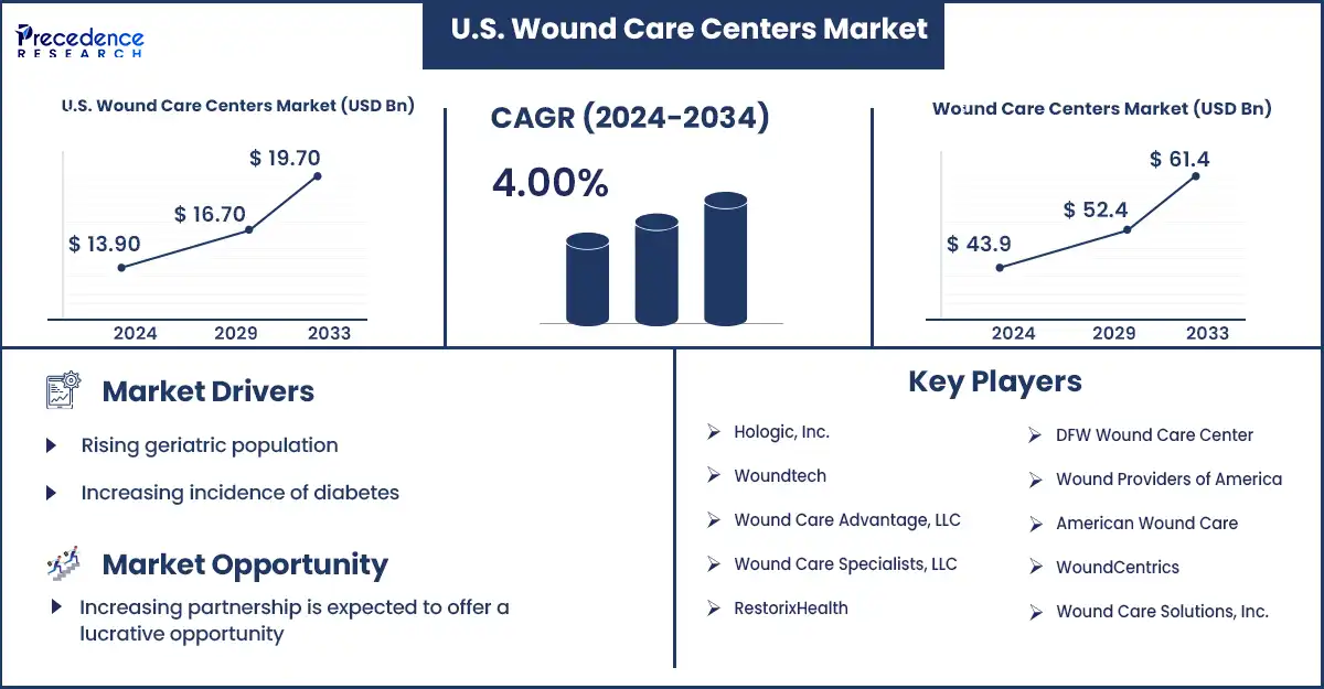 U.S. Wound Care Centers Market Statistics