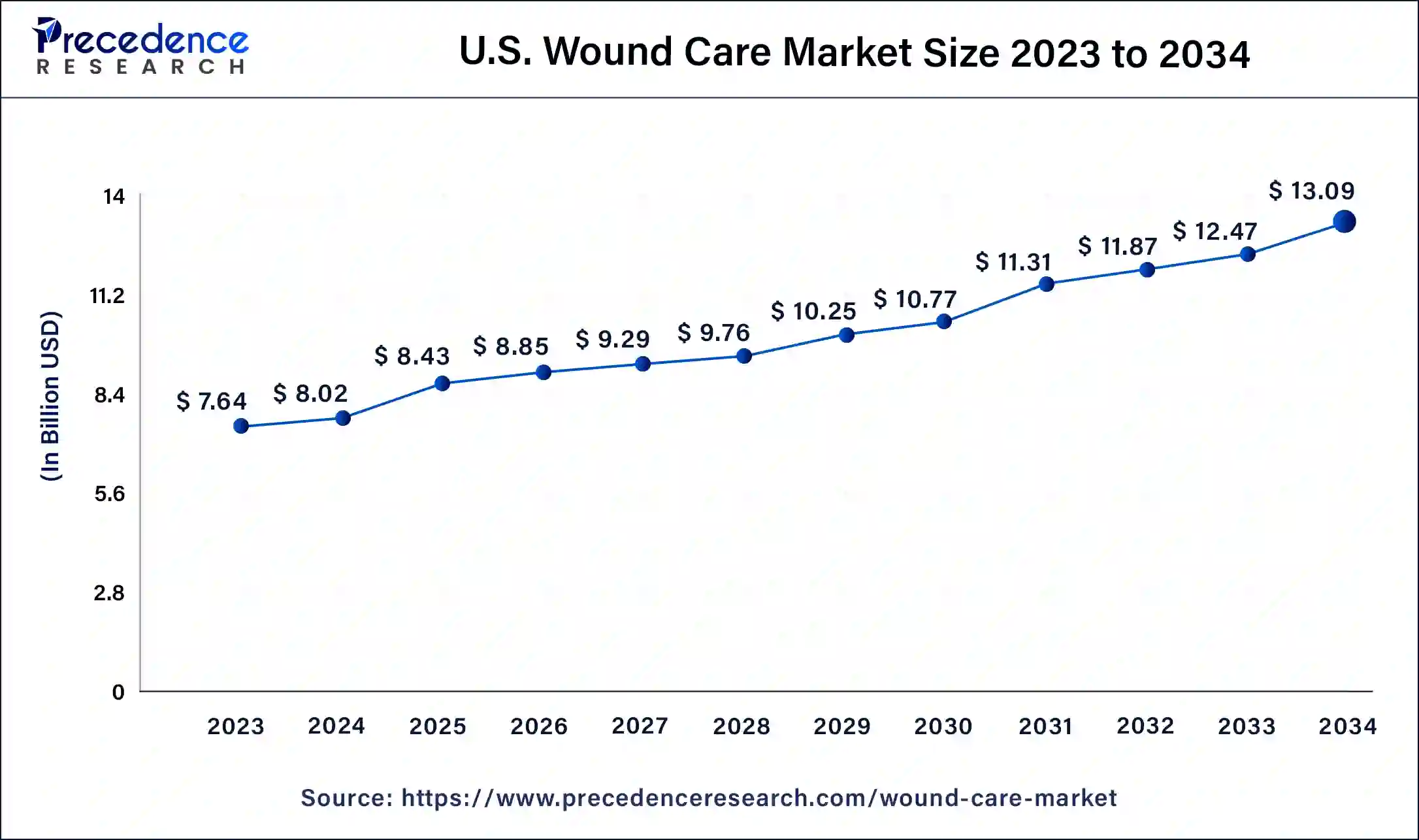 U.S. Wound Care Market Size 2024 to 2034
