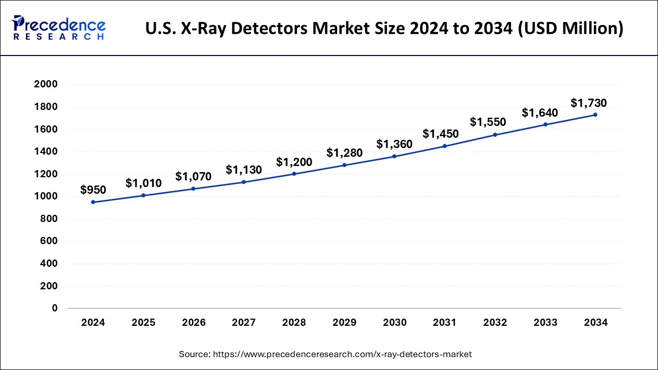 U.S. X-Ray Detectors Market Size 2025 to 2034