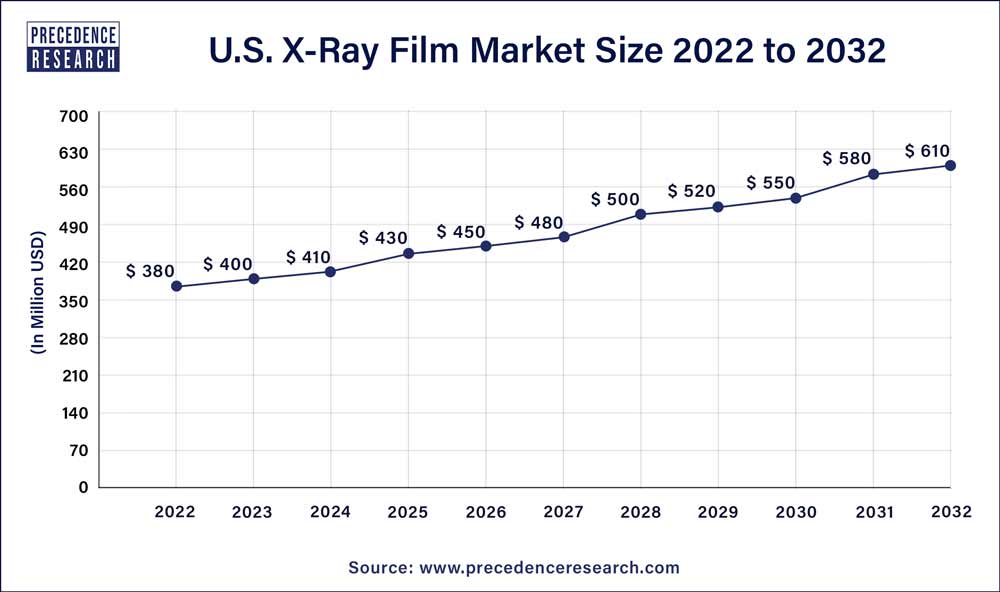 U.S. X-Ray Film Market Size 2023 To 2032