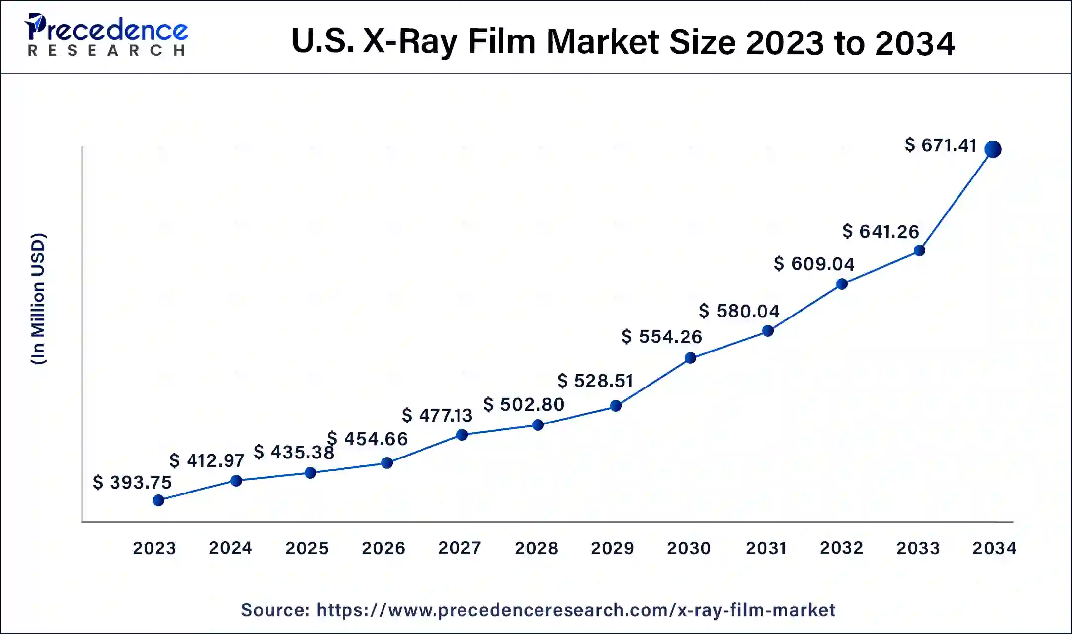 U.S. X-Ray Film Market Size 2024 To 2034