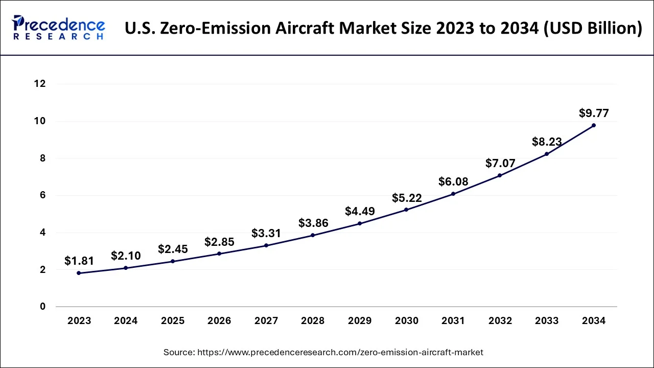 U.S. Zero-Emission Aircraft Market Size 2024 to 2034