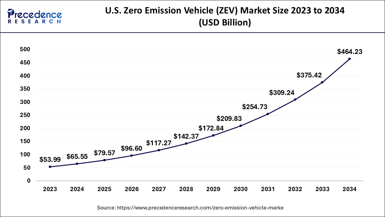 U.S. Zero Emission Vehicle (ZEV) Market Size 2024 to 2034