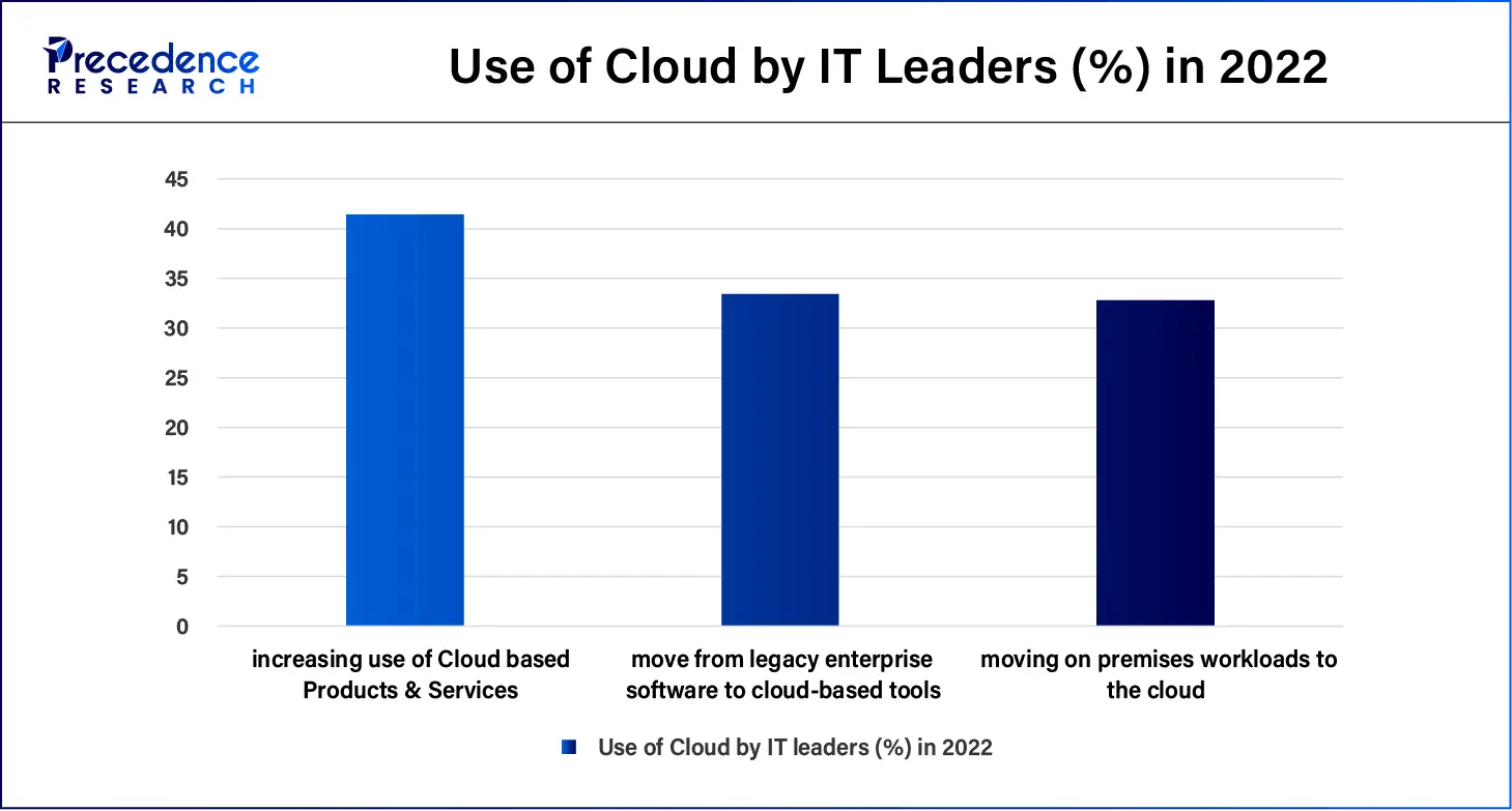 Use of Cloud by IT Leaders (%) in 2022