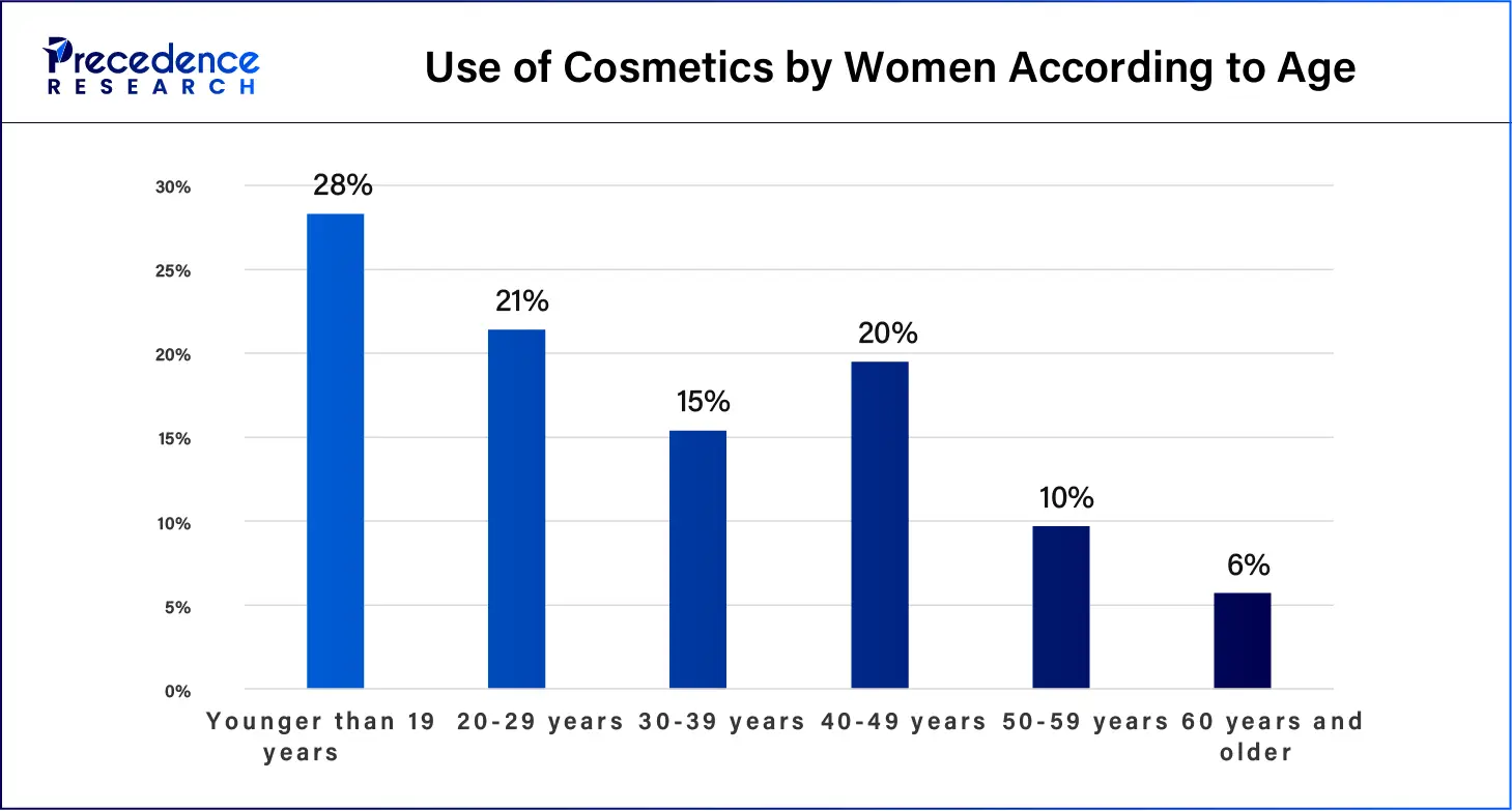 Use of Cosmetics by Women According to Age