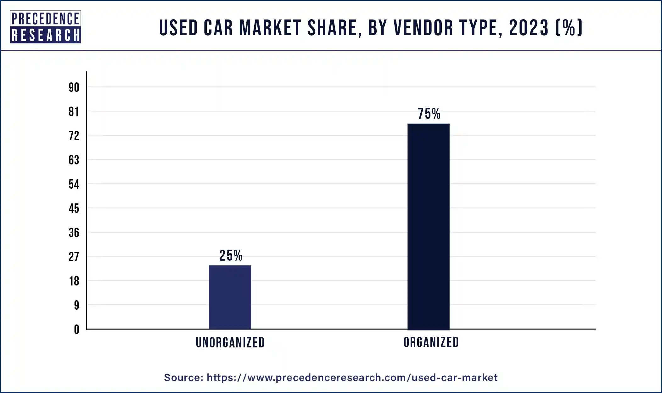 Used Car Market Share, By Vendor Type, 2023 (%)