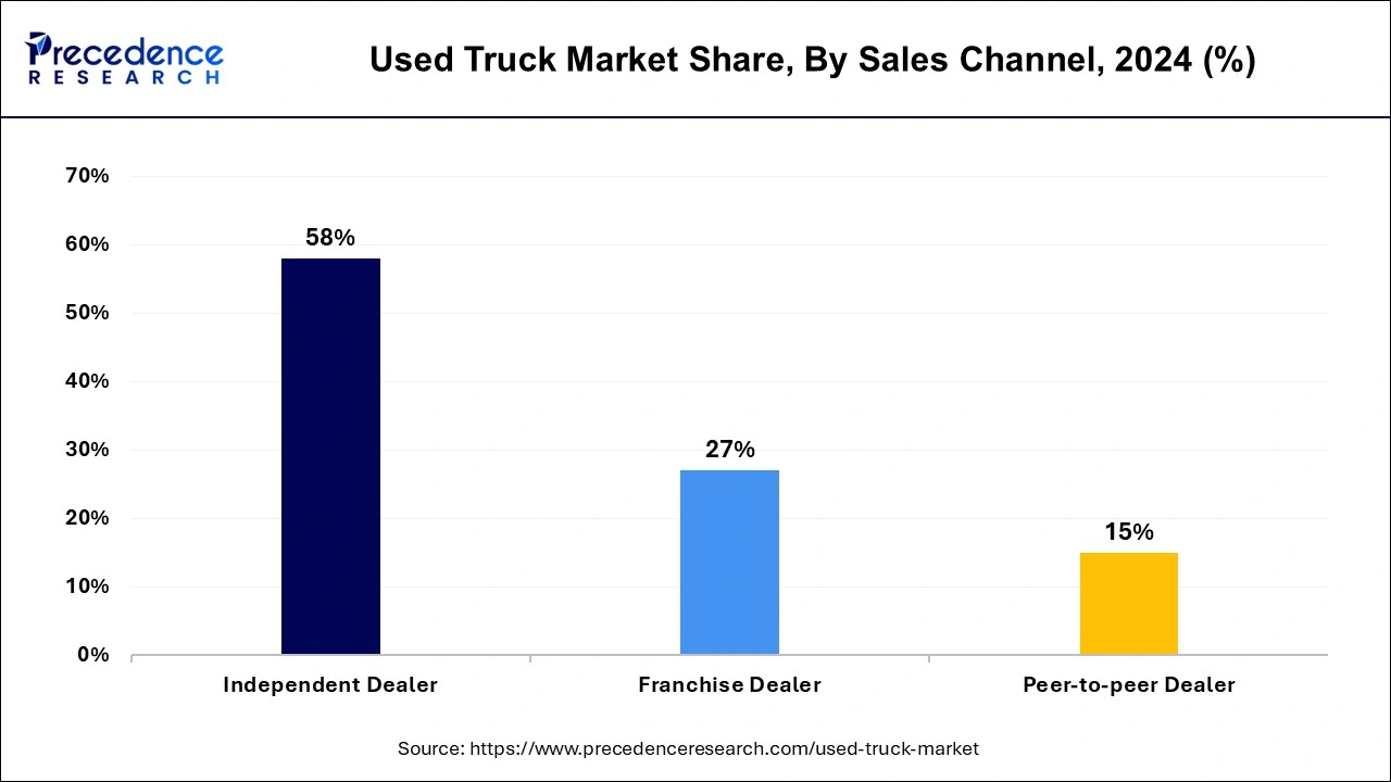 Used Truck Market Share, By Sales Channel, 2024 (%)