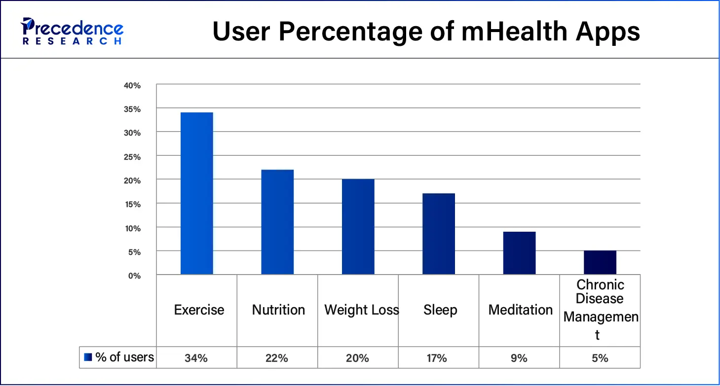 User Percentage of mHealth Apps