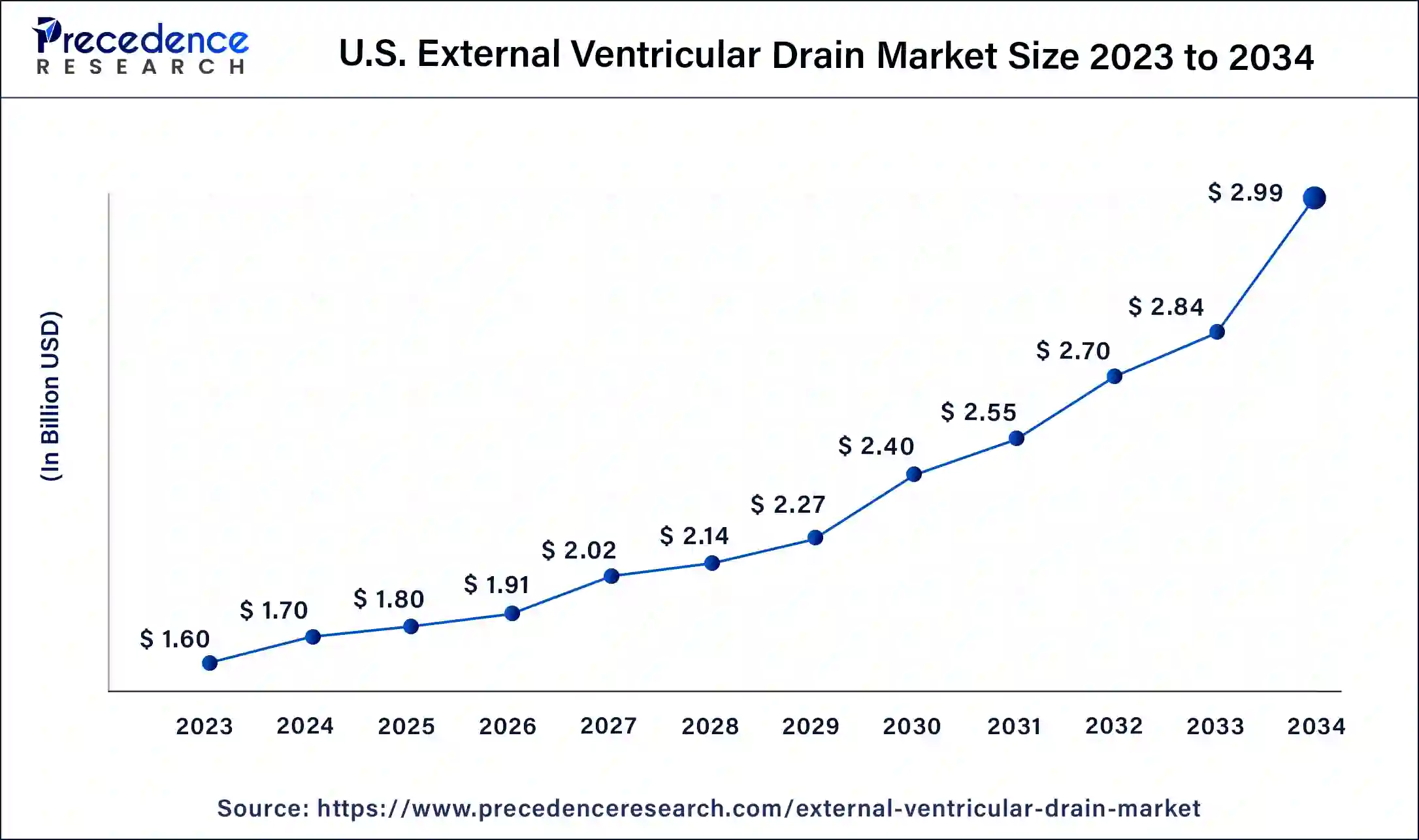 U.S. External Ventricular Drain Market Size 2024 To 2034