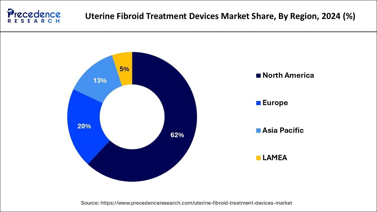 Uterine Fibroid Treatment Devices Market Share, By Region, 2024 (%)