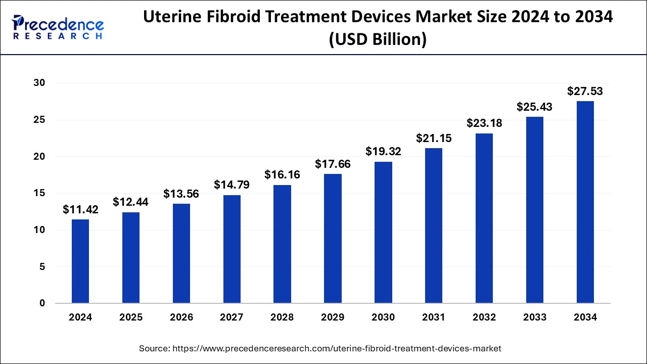 Uterine Fibroid Treatment Devices Market Size 2025 to 2034