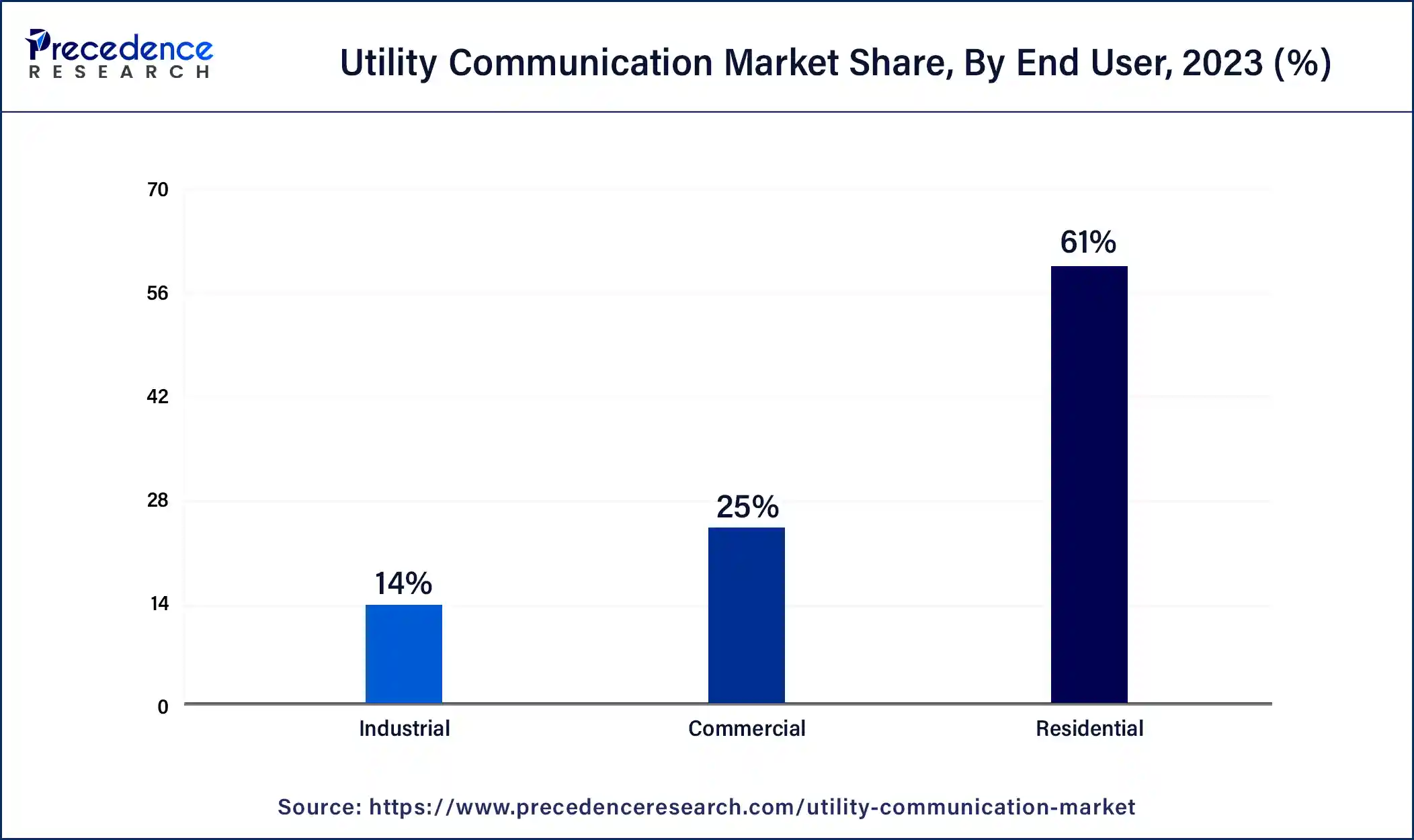 Utility Communication Market Share, By End User, 2023 (%)