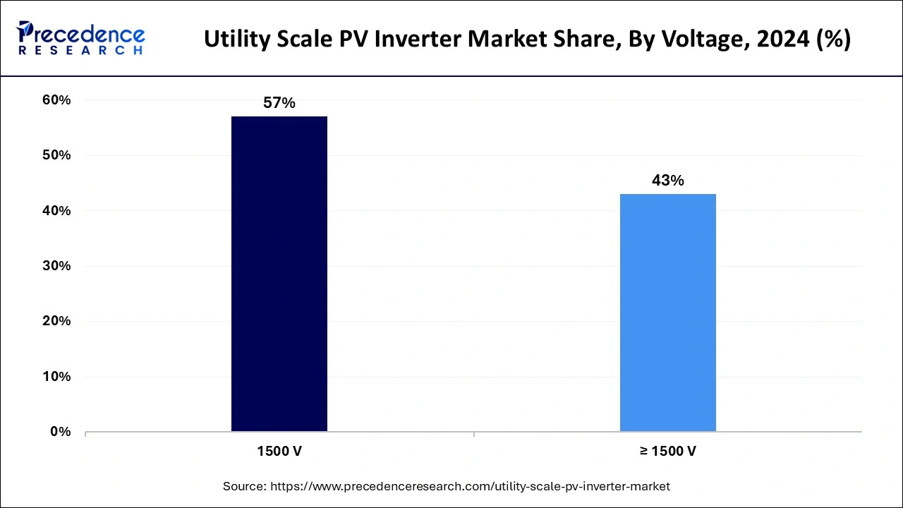 Utility Scale PV Inverter Market Share, By Voltage, 2024 (%)