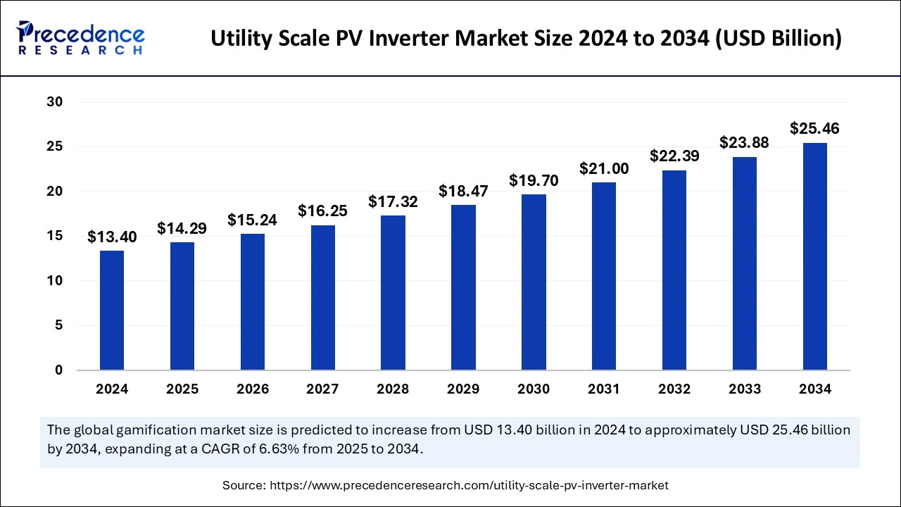 Utility Scale PV Inverter Market Size 2025 to 2034