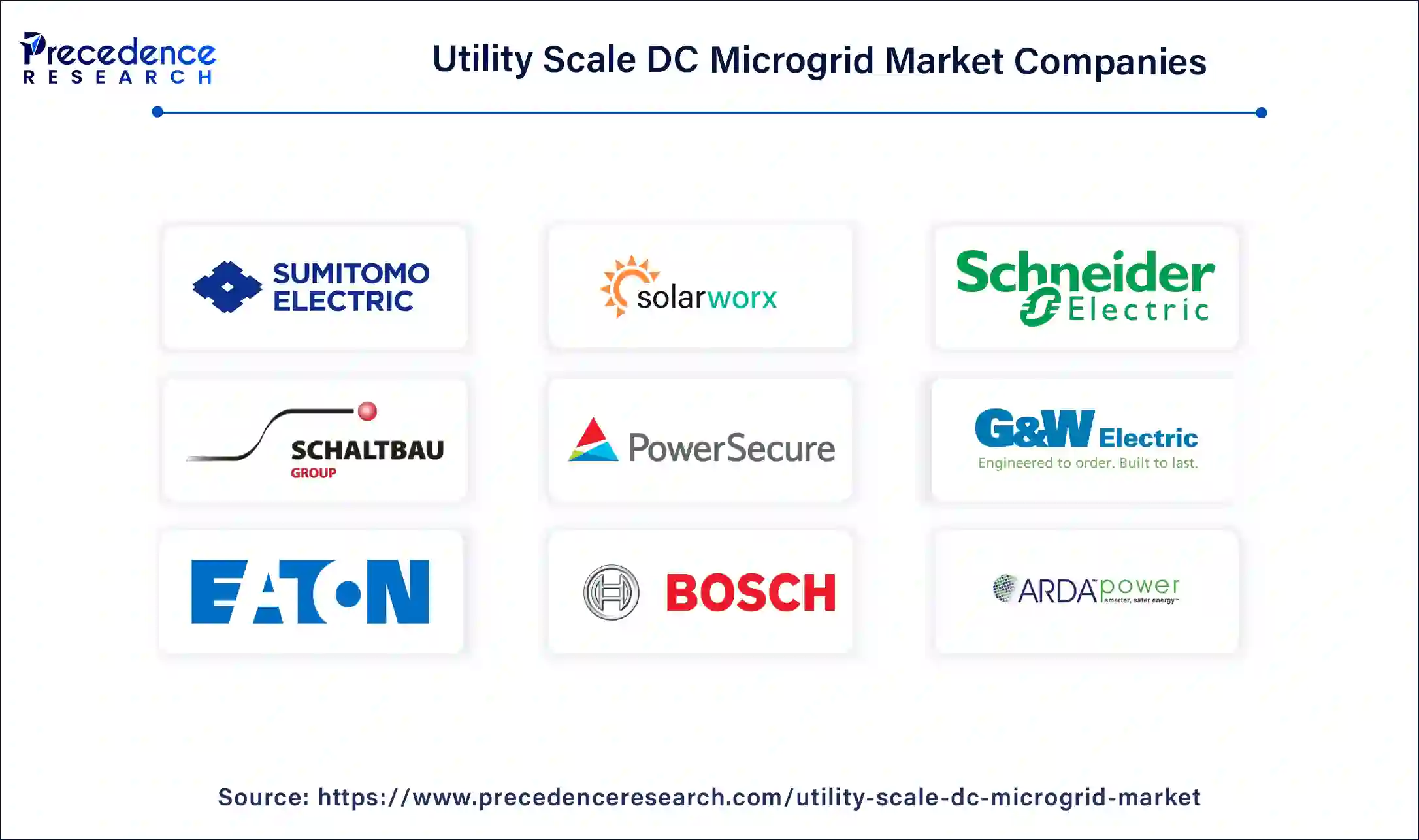 Utility Scale DC Microgrid Market Companies