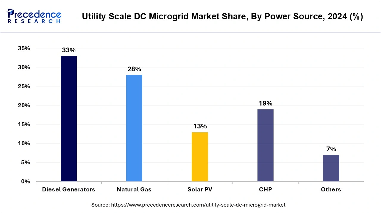 Utility Scale DC Microgrid Market Share, By Power Source, 2024 (%)