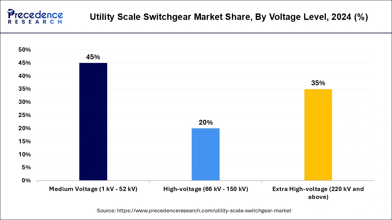 Utility Scale Switchgear Market Share, By Voltage Level, 2024 (%)