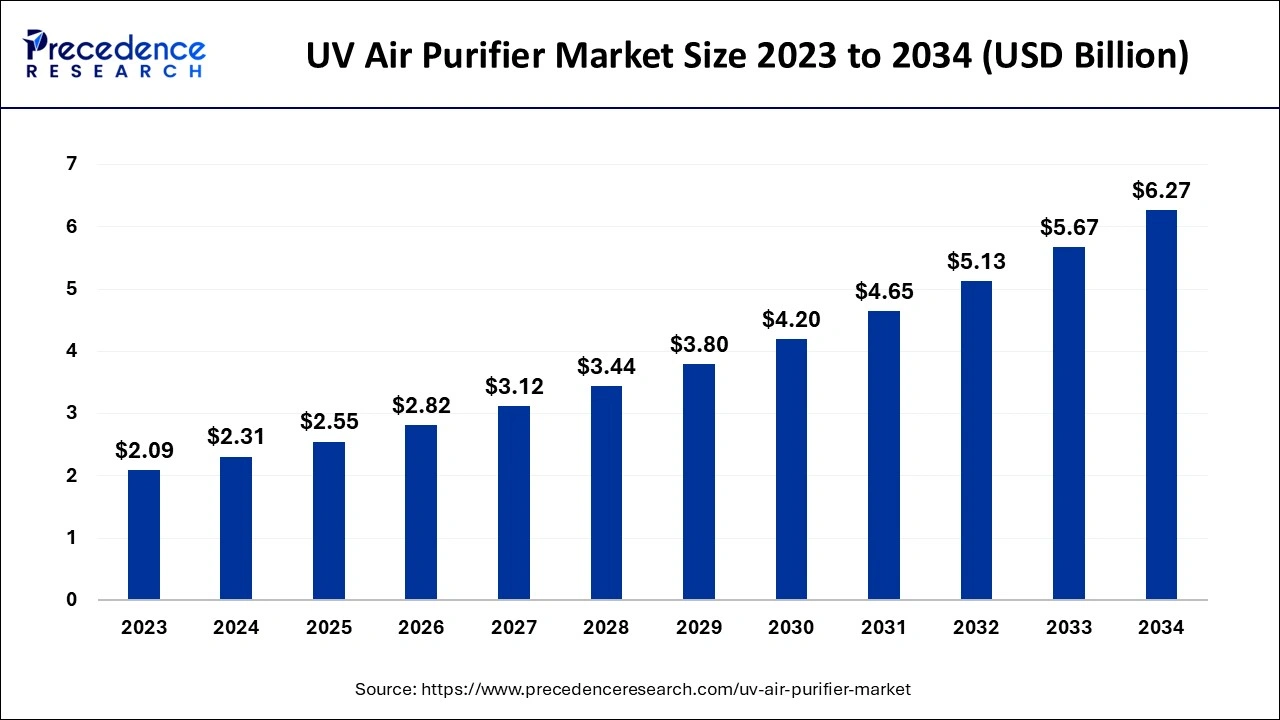 UV Air Purifier Market Size 2024 To 2034