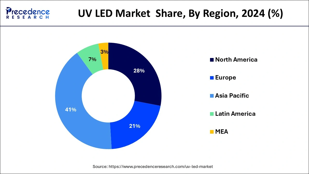 UV LED Market Share, By Region, 2024 (%)