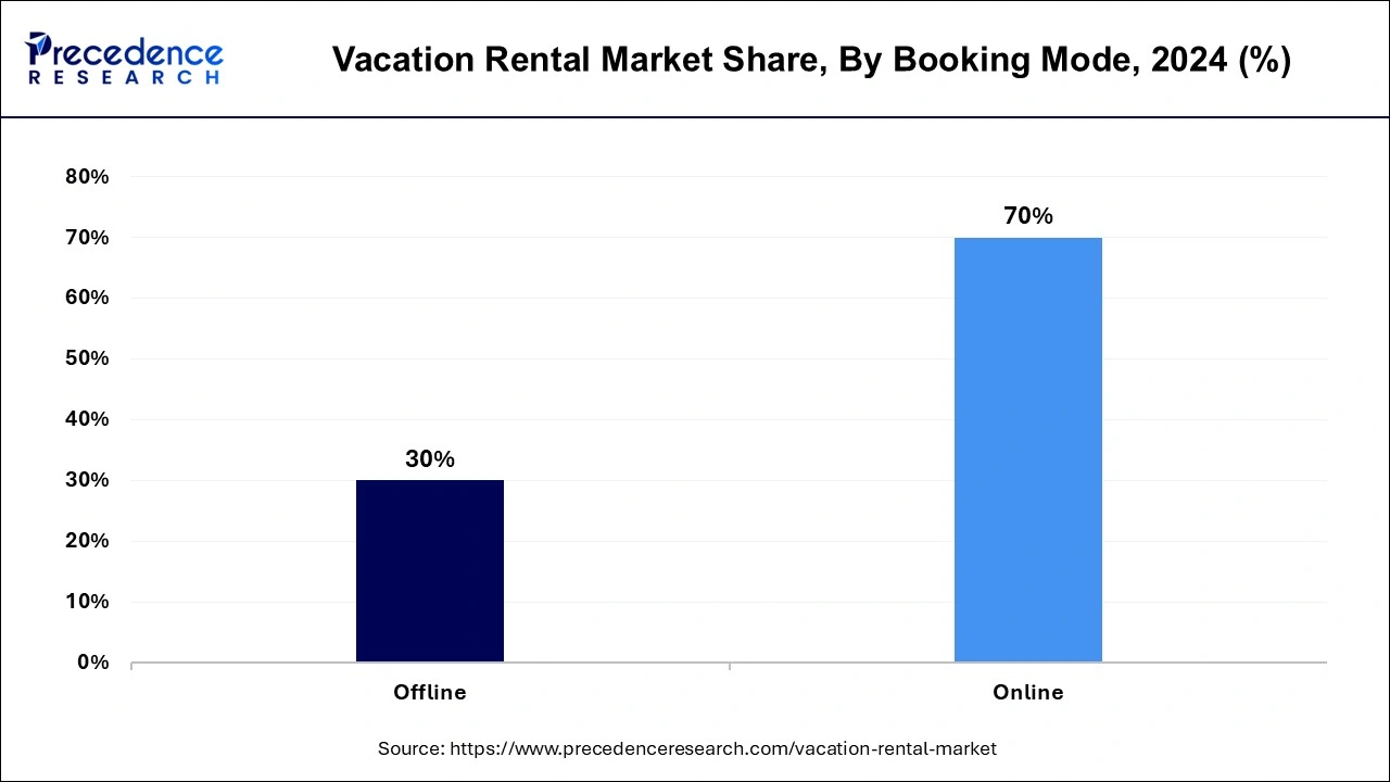 Vacation Rental Market Share, By Booking Mode, 2024 (%)