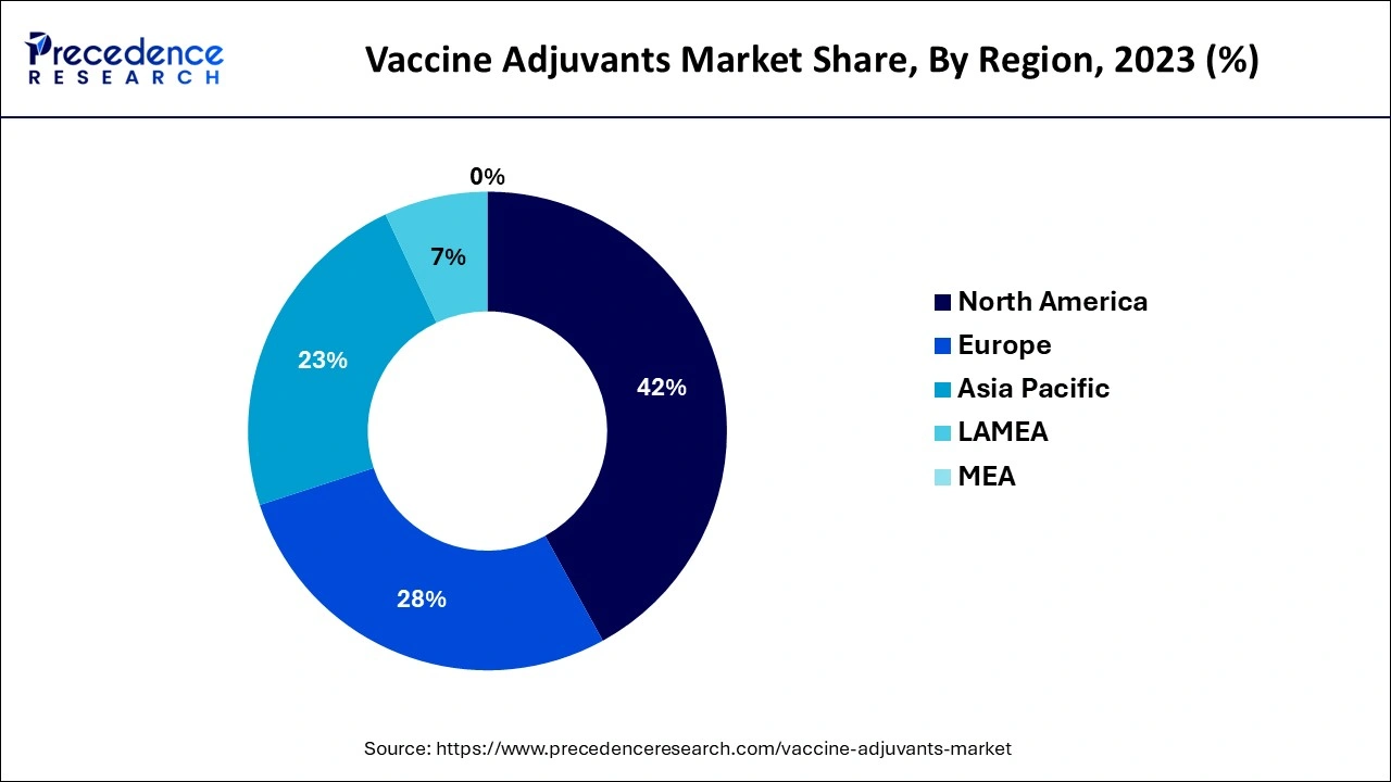 Vaccine Adjuvants Market Share, By Region, 2023 (%)