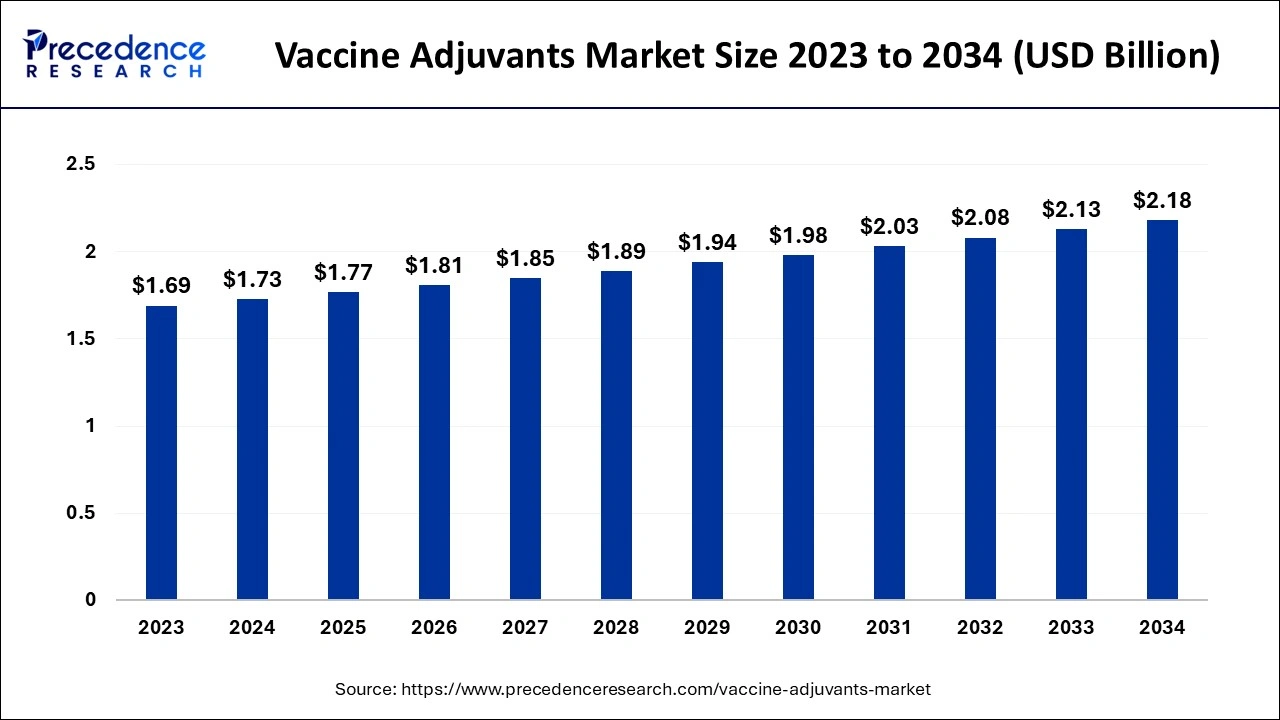 Vaccine Adjuvants Market Size 2024 to 2034