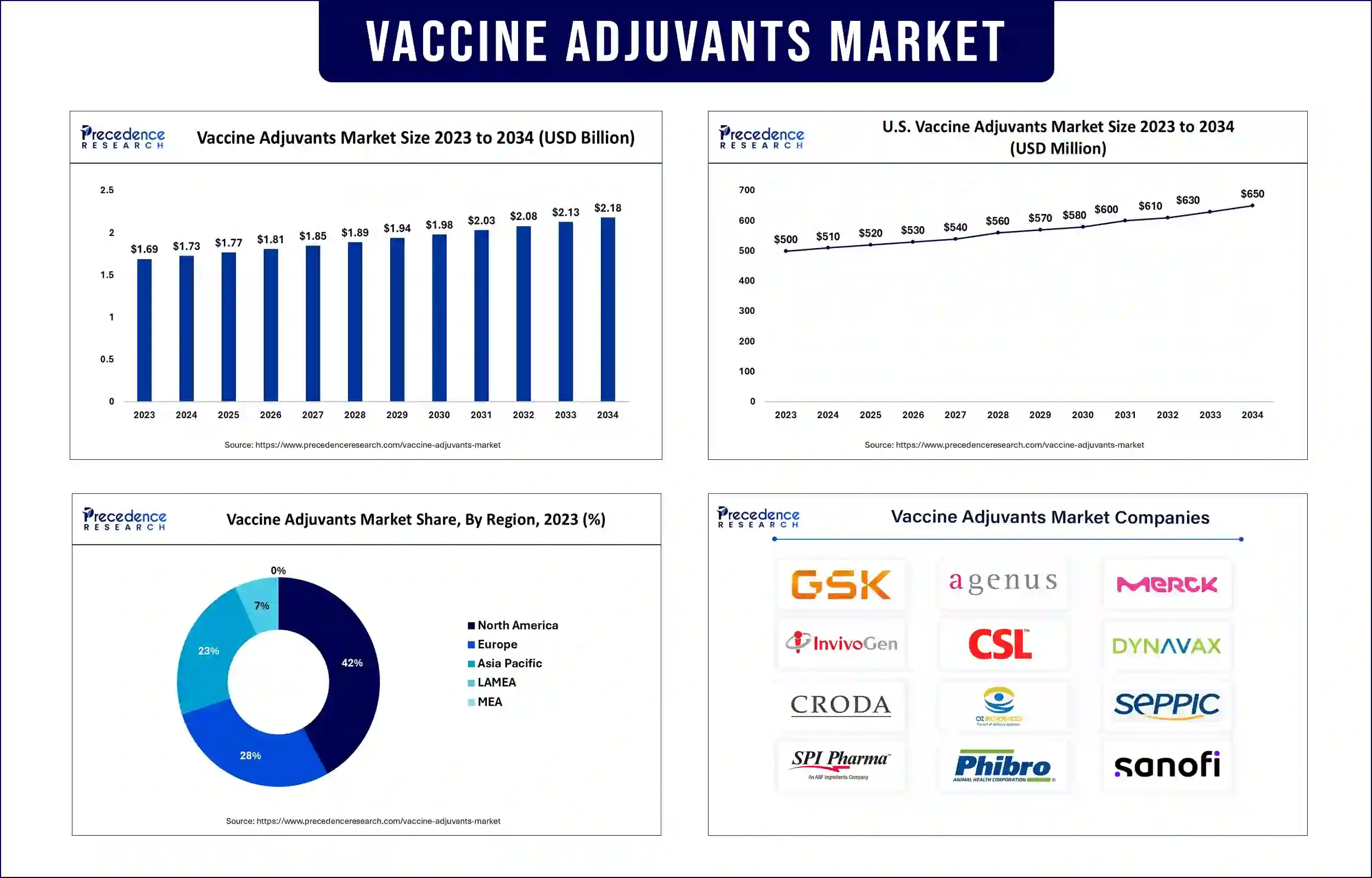 Vaccine Adjuvants Market Statistics