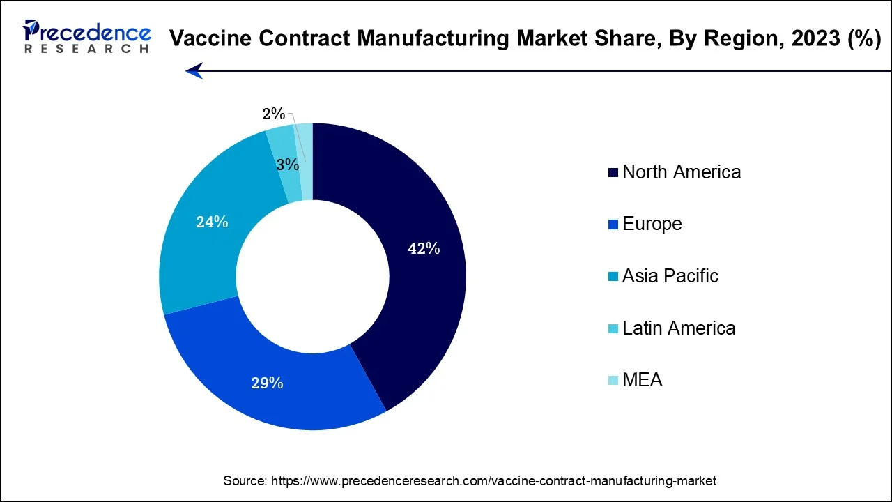 Vaccine Contract Manufacturing Market Share, By Region, 2023 (%)